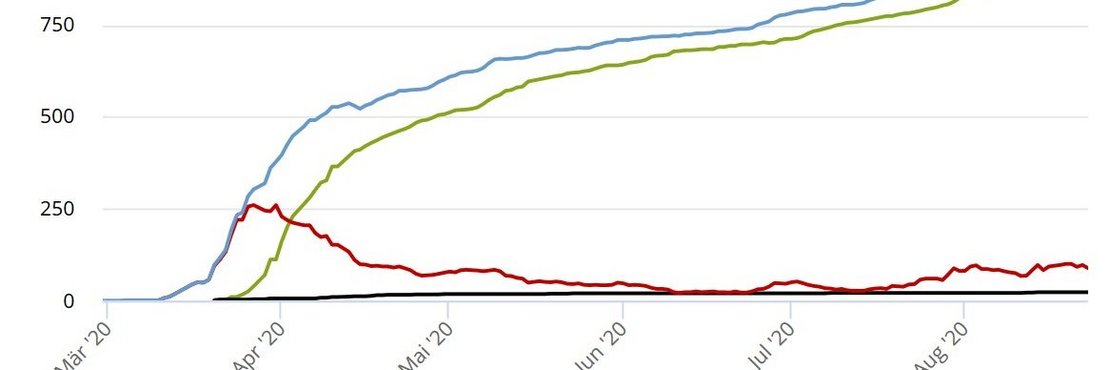 Der Verlauf der Gesamtinfektionen, der aktuell Erkrankten, der Genesenen und der Verstorbenen von März 2020 bis heute wird in vier grafischen Kurven dargestellt.