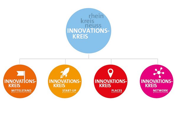 Schaubild: Aufbau des Innovationskreis