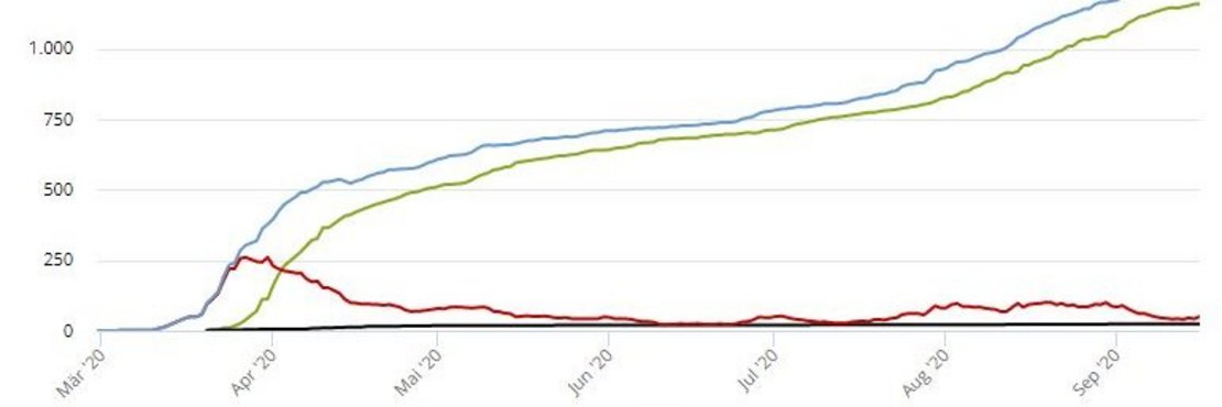 Entwicklung der Infektionen mit dem Coronavirus im Rhein-Kreis Neuss