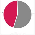 Diagramm zur Geschlechteraufteilung der Befragten © Gruppe F / Rhein-Kreis Neuss