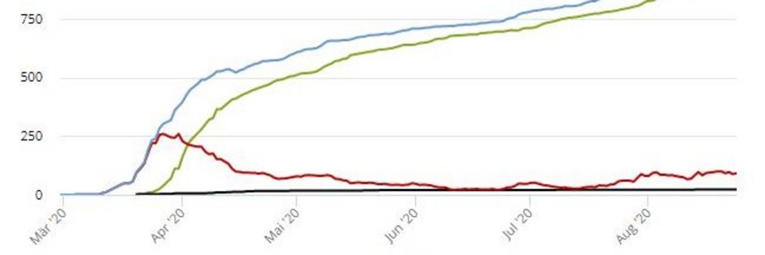 Der Verlauf der Gesamtinfektionen, der aktuell Erkrankten, der Genesenen und der Verstorbenen von März 2020 bis heute wird in vier grafischen Kurven dargestellt.