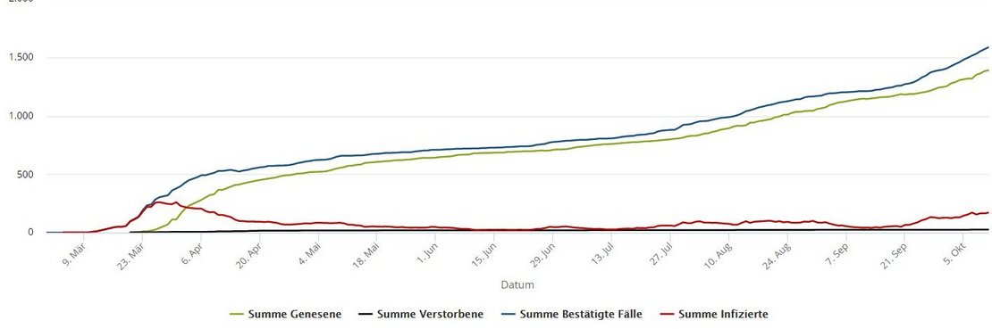 Entwicklung der Infektionen mit dem Coronavirus im Rhein-Kreis Neuss als Grafik.