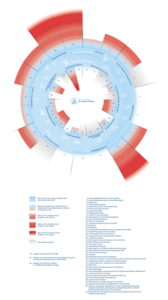 Das Bild ist ein kreisförmiges Diagramm, das in mehrere farbige Segmente unterteilt ist. Jedes Segment repräsentiert einen Aspekt der Nachhaltigkeit, wie z.B. "Klimaschutz & Energie", "Nachhaltige Mobilität", "Soziale Gerechtigkeit & Teilhabe" oder "Ressourcenschutz & Kreislaufwirtschaft". Innerhalb jedes Segments befinden sich Symbole, die den jeweiligen Bereich visualisieren (z.B. Windrad für Klimaschutz, Fahrrad für nachhaltige Mobilität). Die Segmente sind unterschiedlich breit und in verschiedenen Farbtönen dargestellt, wobei Rot eine schlechtere und Blau eine bessere Bewertung im Vergleich zu einem Zielwert oder einem Durchschnittswert (NRW) anzeigt. Eine Legende erklärt die Farbcodierung, die von "Mehr als 10% besser" bis "Mehr als 100% schlechter" reicht. Am Rand des Diagramms sind Zahlen von 1 bis 44 angebracht, die auf eine detailliertere Beschreibung der jeweiligen Nachhaltigkeitsindikatoren verweisen, die in einer Liste unter dem Diagramm aufgeführt sind. In der Mitte ist ein kleiner Kartenausschnitt des Rhein-Kreis Neus und der Text "Rhein-Kreis Neuss" und "Wir wandeln Zukunft" ist ebenfalls zu sehen.