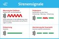 Warnung bei Gefahren: Heulton auf- und abschwellend, Entwarnung: Dauerton, Probealarm: Kombination aus Entwarnung - Warnung - Entwarnung; Alarmierung der Feuerwehr: Dauerton zweimal unterbrochen 