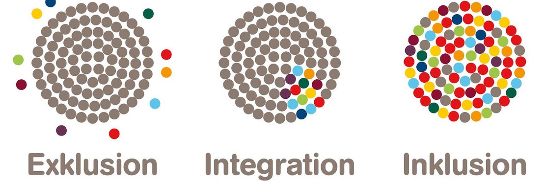 Das Bild zeigt drei Kreise, die die Grundprinzipien von Exklusion, Integration und Inklusion verdeutlichen sollen.