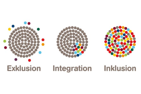 Das Bild zeigt drei Kreise, die die Grundprinzipien von Exklusion, Integration und Inklusion verdeutlichen sollen.