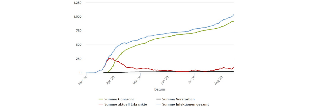 Eine Statistik